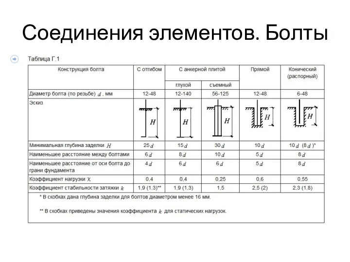 Соединения элементов. Болты