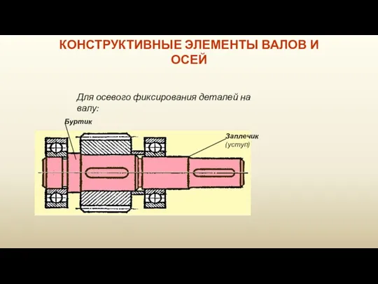 Буртик Заплечик (уступ) Для осевого фиксирования деталей на валу: КОНСТРУКТИВНЫЕ ЭЛЕМЕНТЫ ВАЛОВ И ОСЕЙ