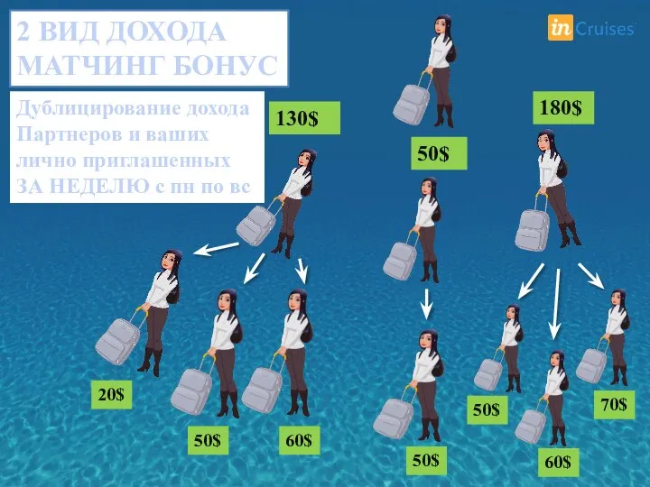 2 ВИД ДОХОДА МАТЧИНГ БОНУС Дублицирование дохода Партнеров и ваших лично приглашенных