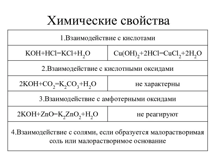 Химические свойства