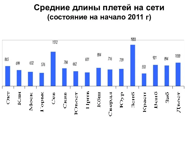 Средние длины плетей на сети (состояние на начало 2011 г)