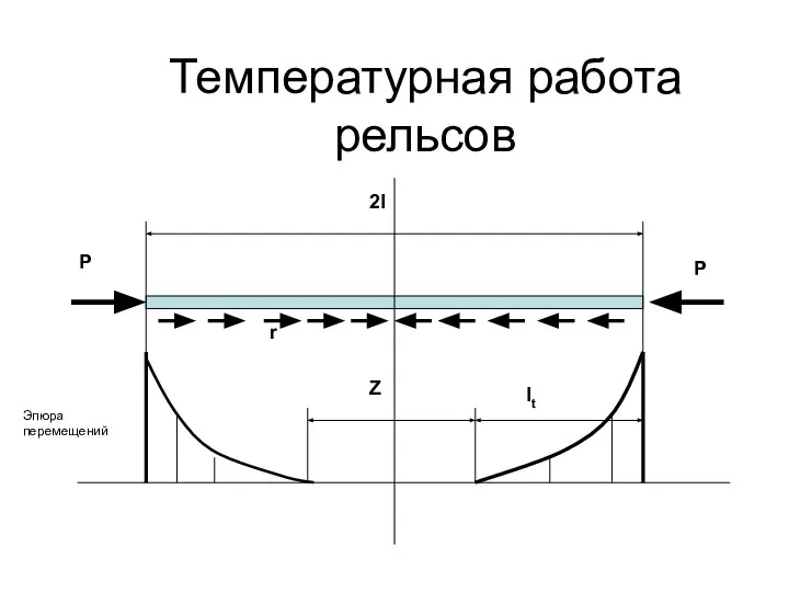 Температурная работа рельсов 2l P P Эпюра перемещений Z lt r