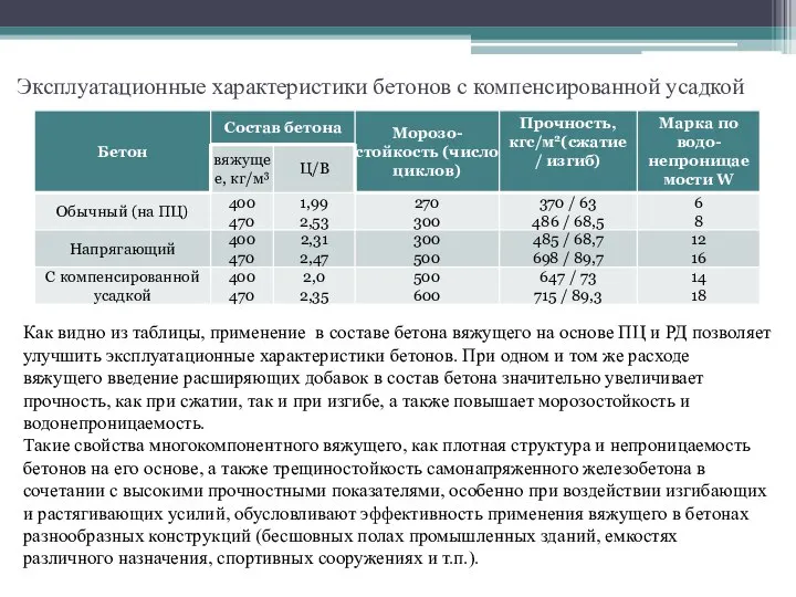 Эксплуатационные характеристики бетонов с компенсированной усадкой Как видно из таблицы, применение в