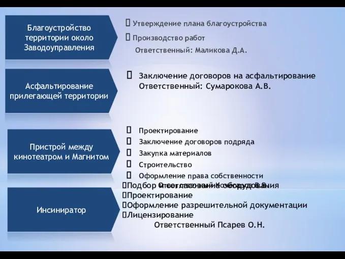 Заключение договоров на асфальтирование Ответственный: Сумарокова А.В. Утверждение плана благоустройства Производство работ