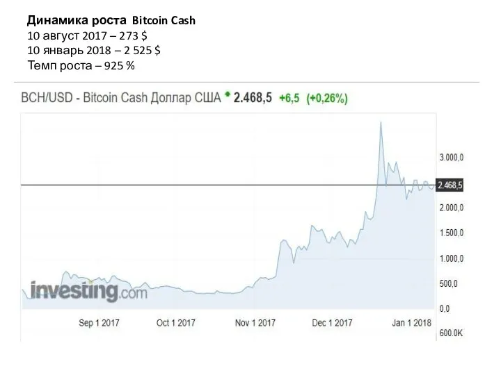 Динамика роста Bitcoin Cash 10 август 2017 – 273 $ 10 январь