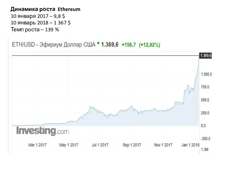 Динамика роста Ethereum 10 января 2017 – 9,8 $ 10 январь 2018