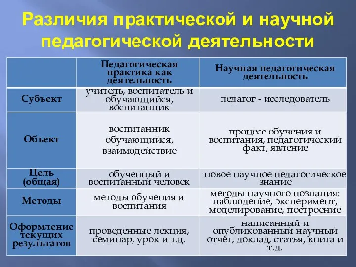 Различия практической и научной педагогической деятельности