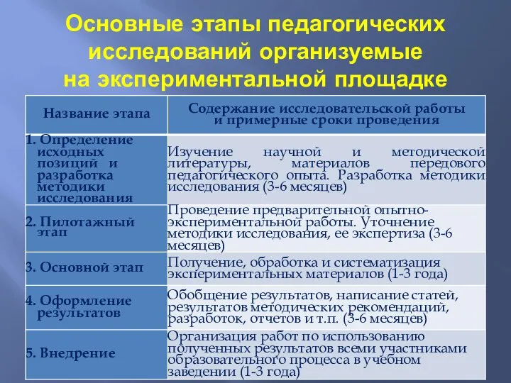 Основные этапы педагогических исследований организуемые на экспериментальной площадке