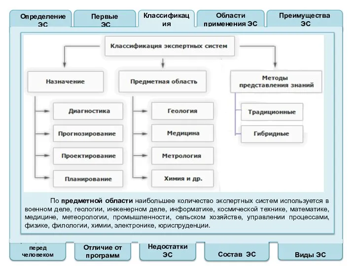 Преимущества перед человеком Отличие от программ Недостатки ЭС Состав ЭС Виды ЭС