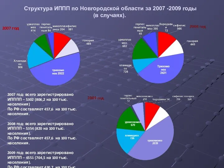 Структура ИППП по Новгородской области за 2007 -2009 годы (в случаях). 2007