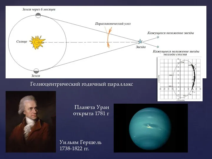Гелиоцентрический годичный параллакс Уильям Гершель 1738-1822 гг. Планета Уран открыта 1781 г