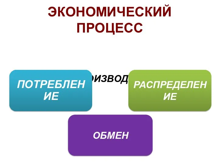 ЭКОНОМИЧЕСКИЙ ПРОЦЕСС ПРОИЗВОДСТВО ОБМЕН