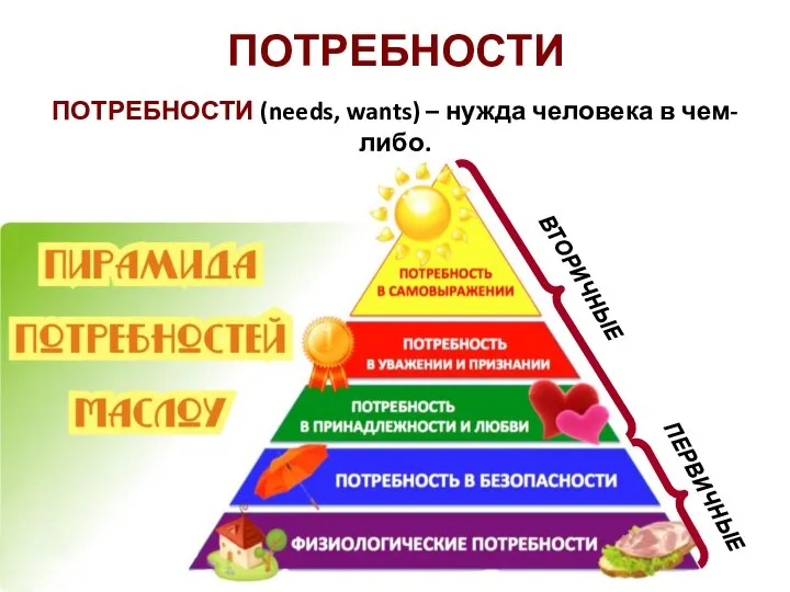 ПОТРЕБНОСТИ ПОТРЕБНОСТИ (needs, wants) – нужда человека в чем-либо. ВТОРИЧНЫЕ ПЕРВИЧНЫЕ