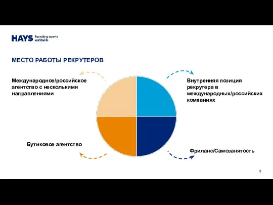 МЕСТО РАБОТЫ РЕКРУТЕРОВ Международное/российское агентство с несколькими направлениями Бутиковое агентство Внутренняя позиция