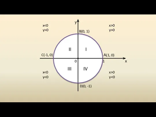 А(1, 0) B(0, 1) C(-1, 0) D(0, -1) 0 x>0 y>0 x