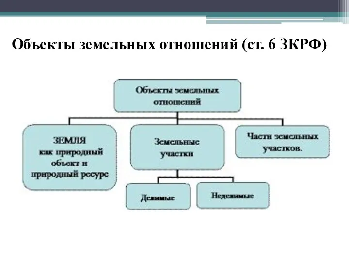 Объекты земельных отношений (ст. 6 ЗКРФ)