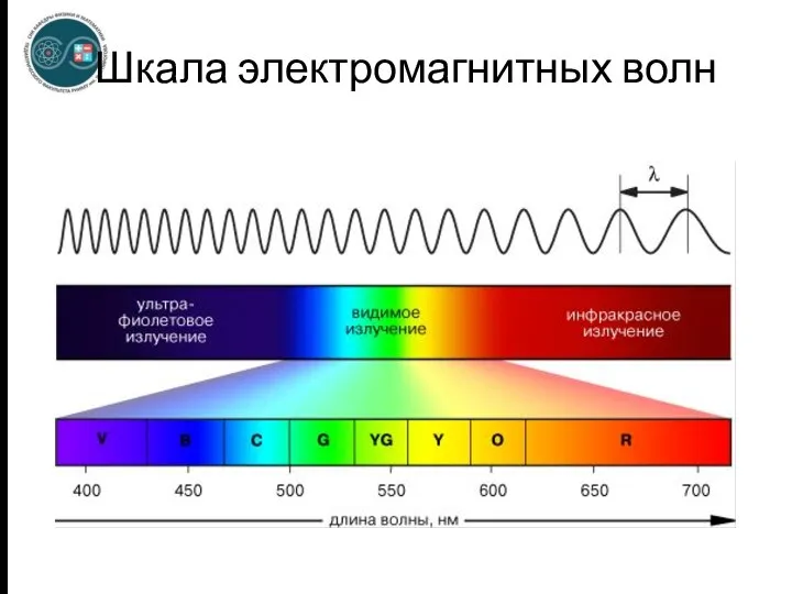 Шкала электромагнитных волн