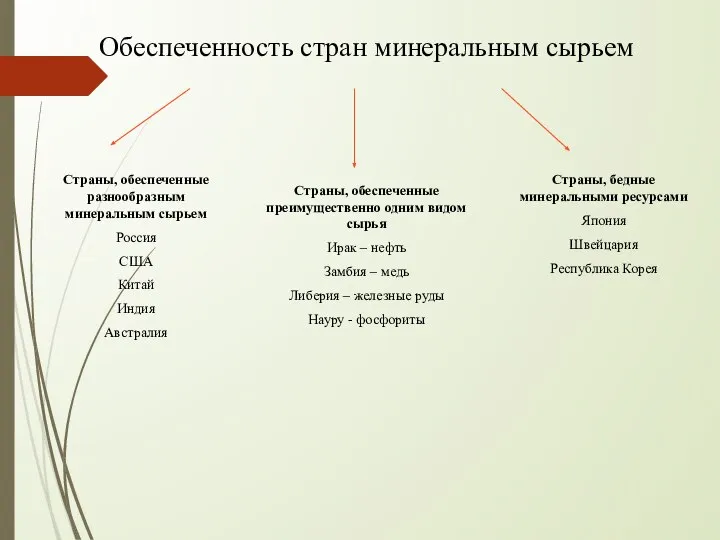 Обеспеченность стран минеральным сырьем Страны, обеспеченные разнообразным минеральным сырьем Россия США Китай