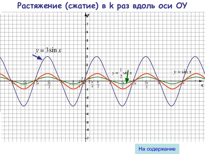 Растяжение (сжатие) в k раз вдоль оси OY На содержание