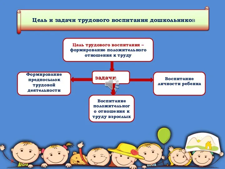 Цель и задачи трудового воспитания дошкольников Цель трудового воспитания – формирование положительного