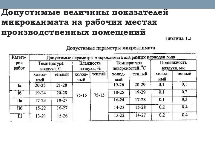 Допустимые величины показателей микроклимата на рабочих местах производственных помещений