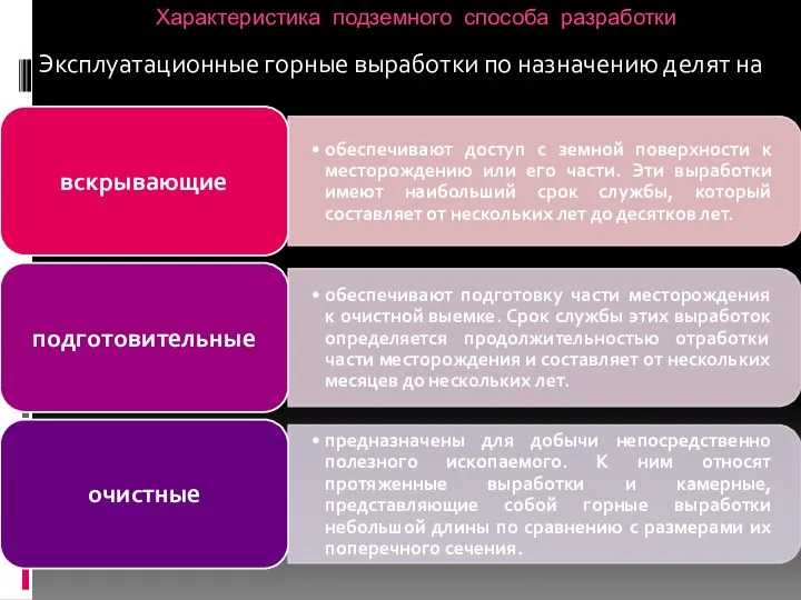 Характеристика подземного способа разработки Эксплуатационные горные выработки по назначению делят на