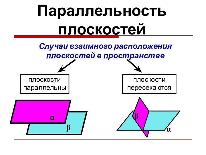 Параллельность плоскостей Случаи взаимного расположения плоскостей в пространстве плоскости параллельны плоскости пересекаются α β