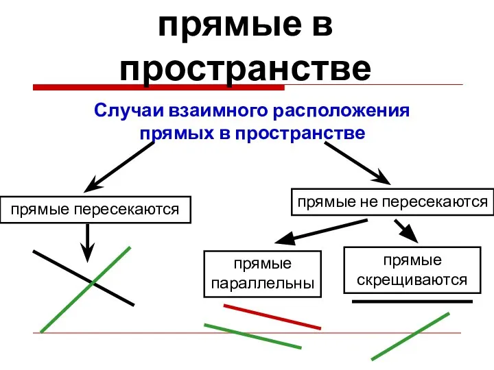 Случаи взаимного расположения прямых в пространстве прямые параллельны прямые пересекаются прямые скрещиваются