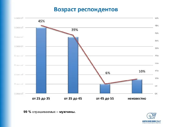 99 % опрашиваемых – мужчины.