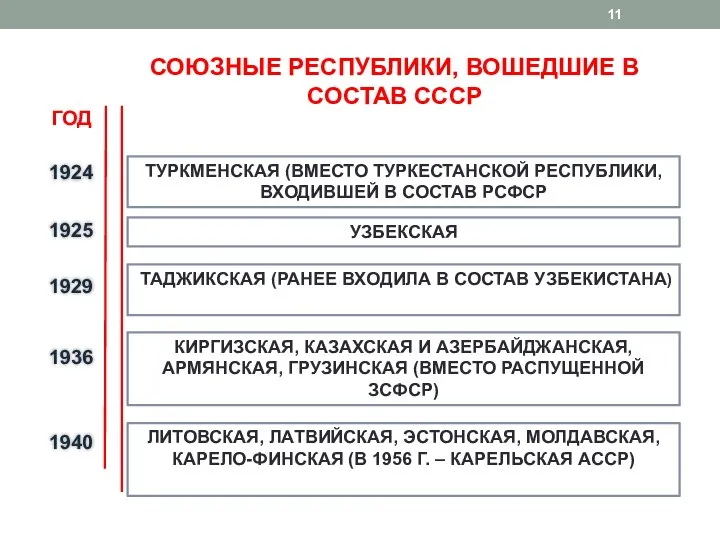 ГОД СОЮЗНЫЕ РЕСПУБЛИКИ, ВОШЕДШИЕ В СОСТАВ СССР 1924 ТУРКМЕНСКАЯ (ВМЕСТО ТУРКЕСТАНСКОЙ РЕСПУБЛИКИ,