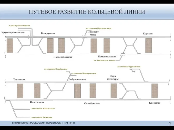 ПУТЕВОЕ РАЗВИТИЕ КОЛЬЦЕВОЙ ЛИНИИ | УПРАВЛЕНИЕ ПРОЦЕССАМИ ПЕРЕВОЗОК| | РУТ | УПП 2