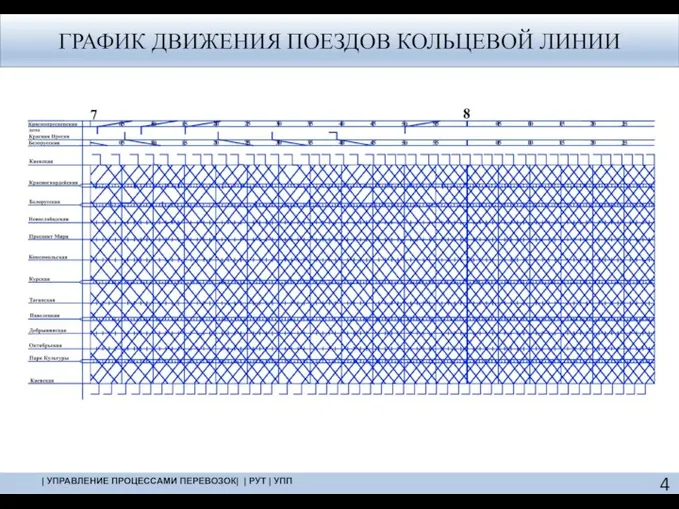 ГРАФИК ДВИЖЕНИЯ ПОЕЗДОВ КОЛЬЦЕВОЙ ЛИНИИ | УПРАВЛЕНИЕ ПРОЦЕССАМИ ПЕРЕВОЗОК| | РУТ | УПП 4