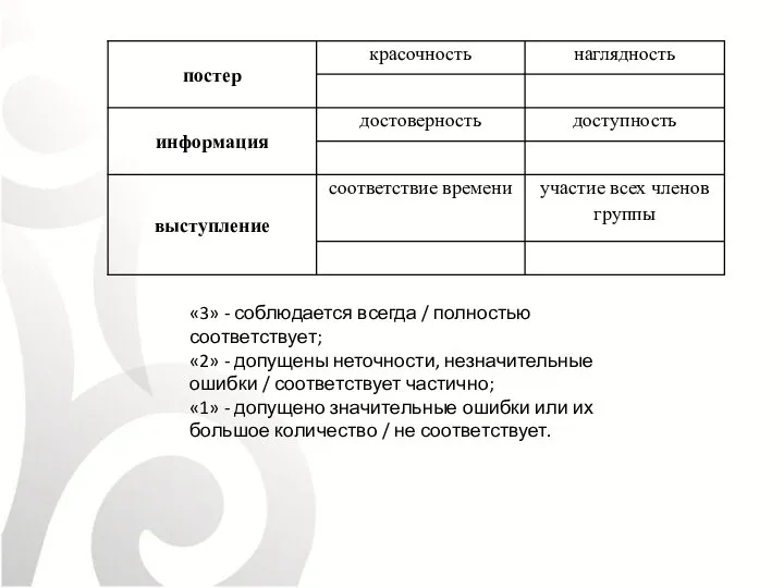 «3» - соблюдается всегда / полностью соответствует; «2» - допущены неточности, незначительные