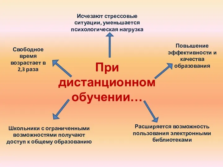 При дистанционном обучении… Свободное время возрастает в 2,3 раза Повышение эффективности и