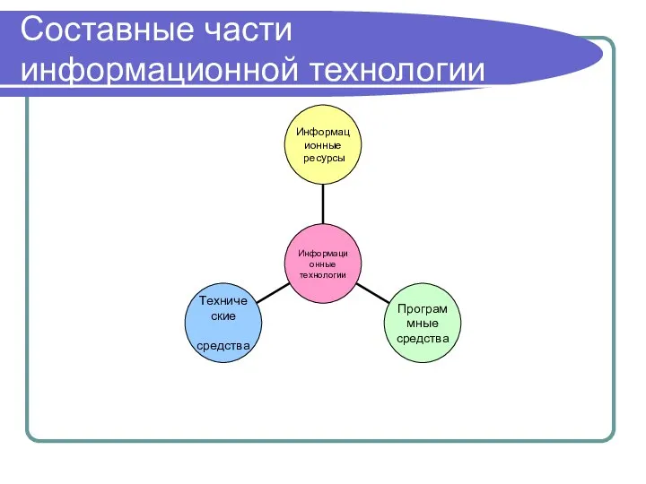 Составные части информационной технологии