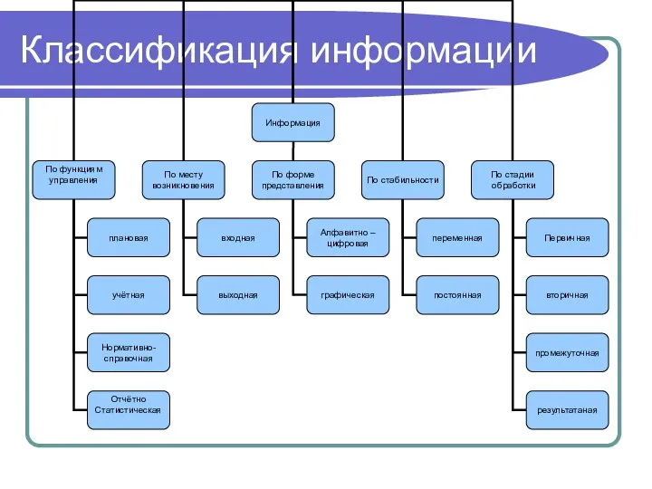 Классификация информации