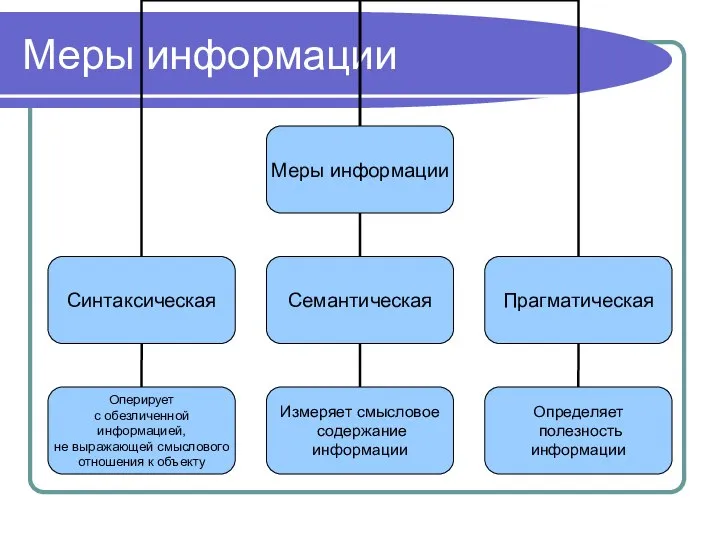 Меры информации