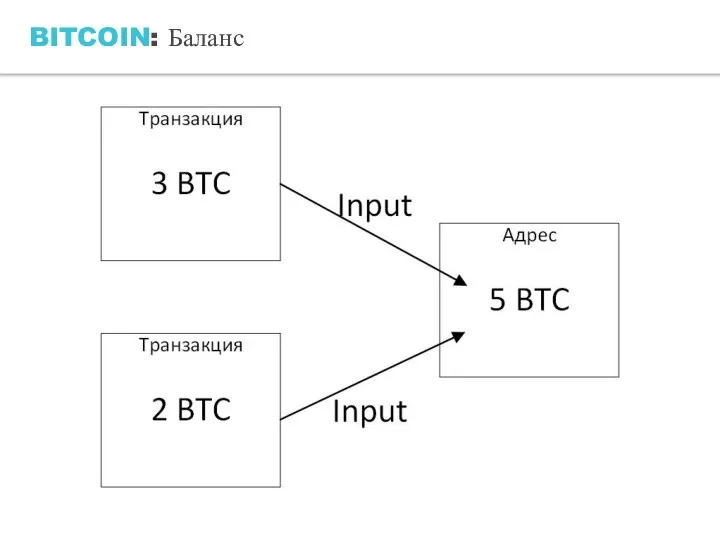 BITCOIN: Баланс