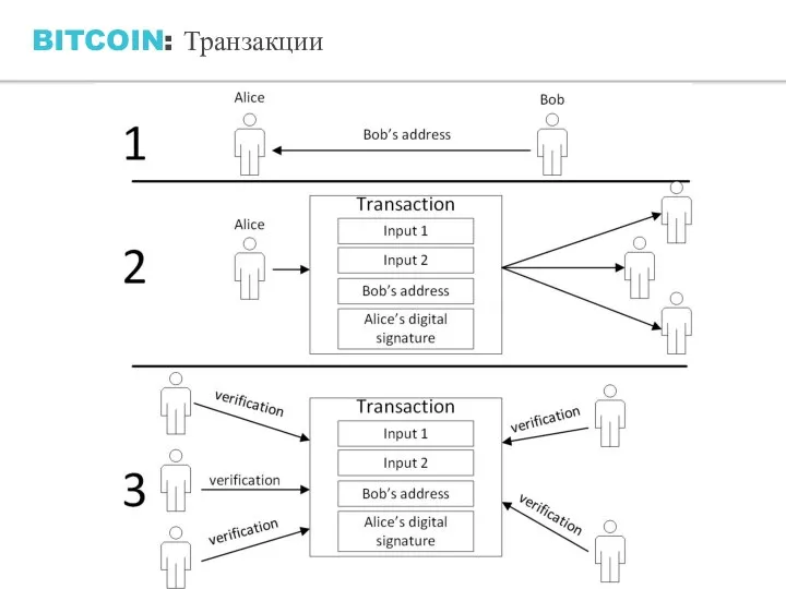 BITCOIN: Транзакции