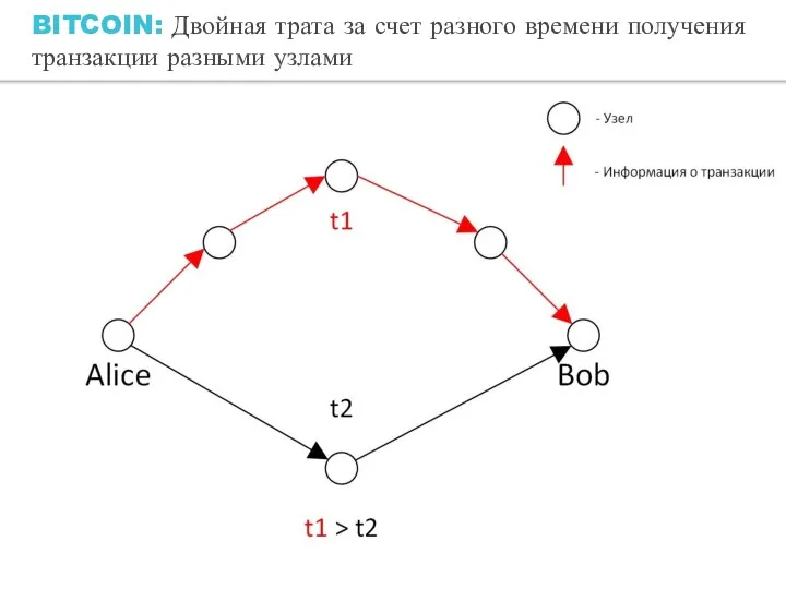 BITCOIN: Двойная трата за счет разного времени получения транзакции разными узлами