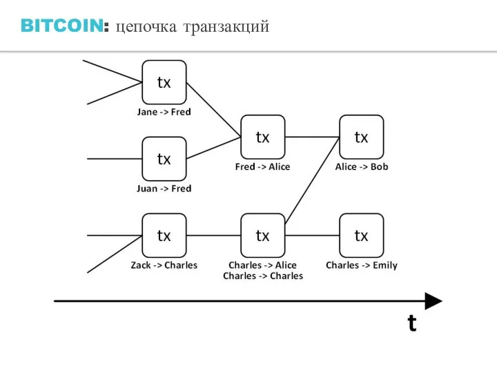 BITCOIN: цепочка транзакций