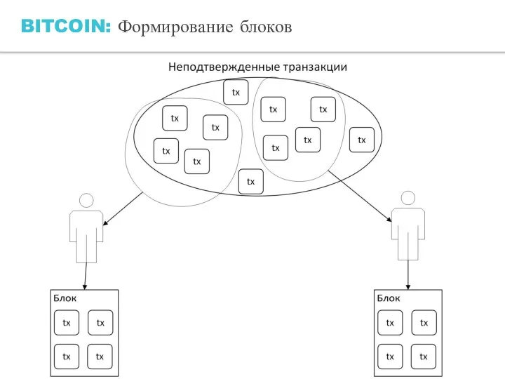 BITCOIN: Формирование блоков