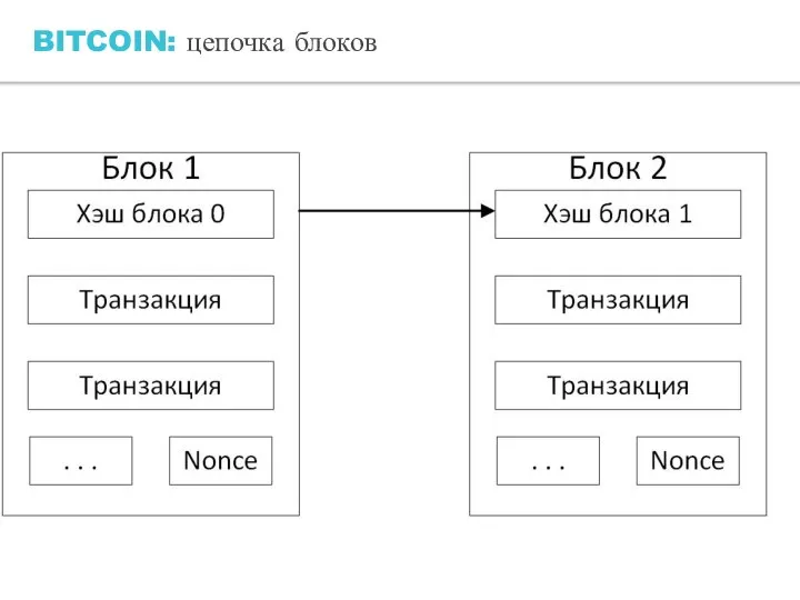 BITCOIN: цепочка блоков