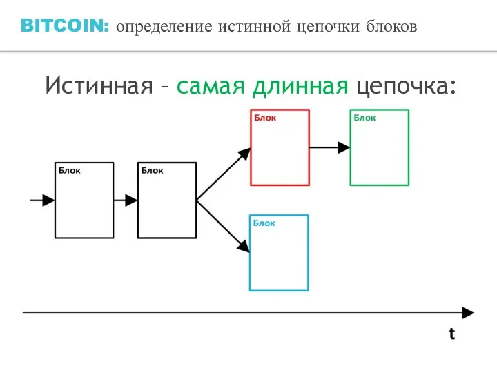 BITCOIN: определение истинной цепочки блоков Истинная – самая длинная цепочка: