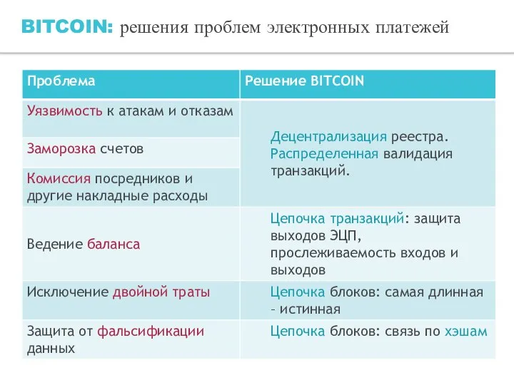 BITCOIN: решения проблем электронных платежей