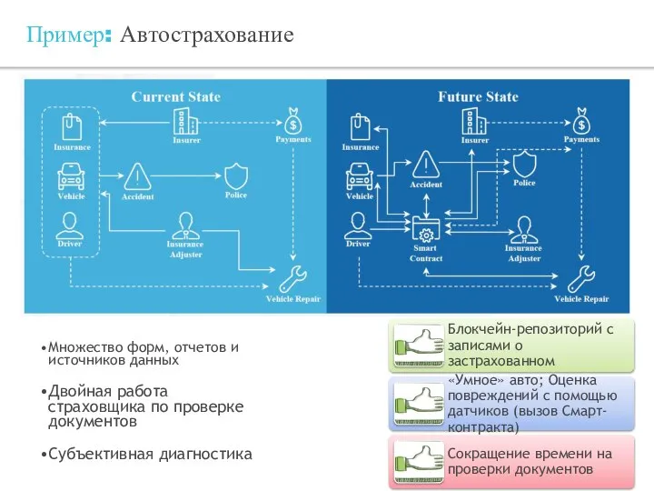 Пример: Автострахование Множество форм, отчетов и источников данных Двойная работа страховщика по проверке документов Субъективная диагностика