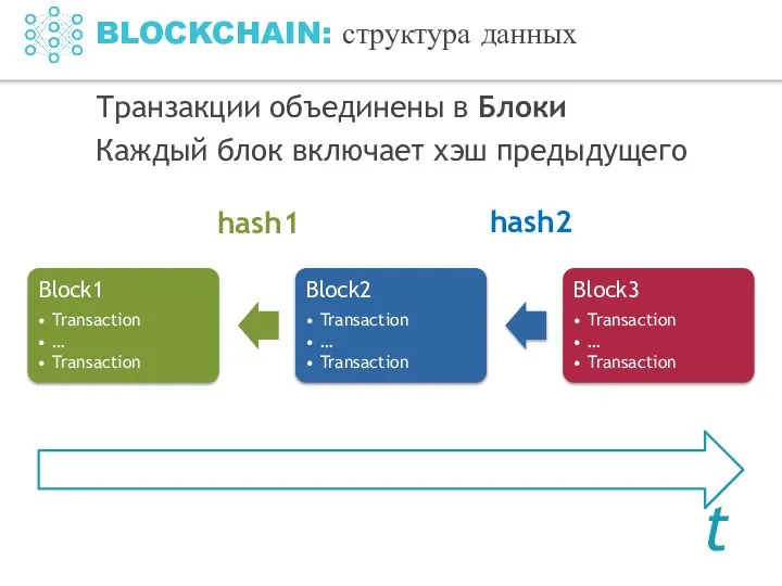 hash1 hash2 t Транзакции объединены в Блоки Каждый блок включает хэш предыдущего