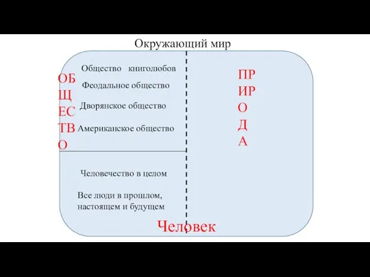 Окружающий мир Человек Общество книголюбов Феодальное общество Дворянское общество Американское общество Человечество