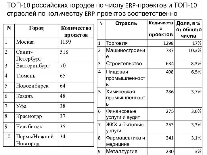 ТОП-10 российских городов по числу ERP-проектов и ТОП-10 отраслей по количеству ERP-проектов соответственно