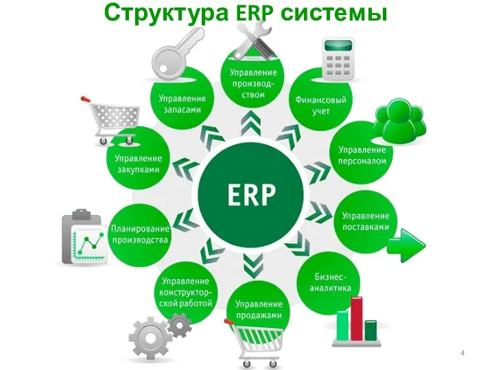 Структура ERP системы